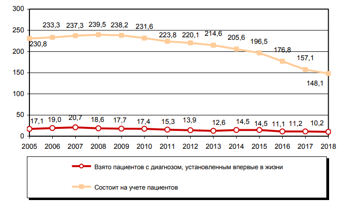 Статистика пациентов с наркоманией